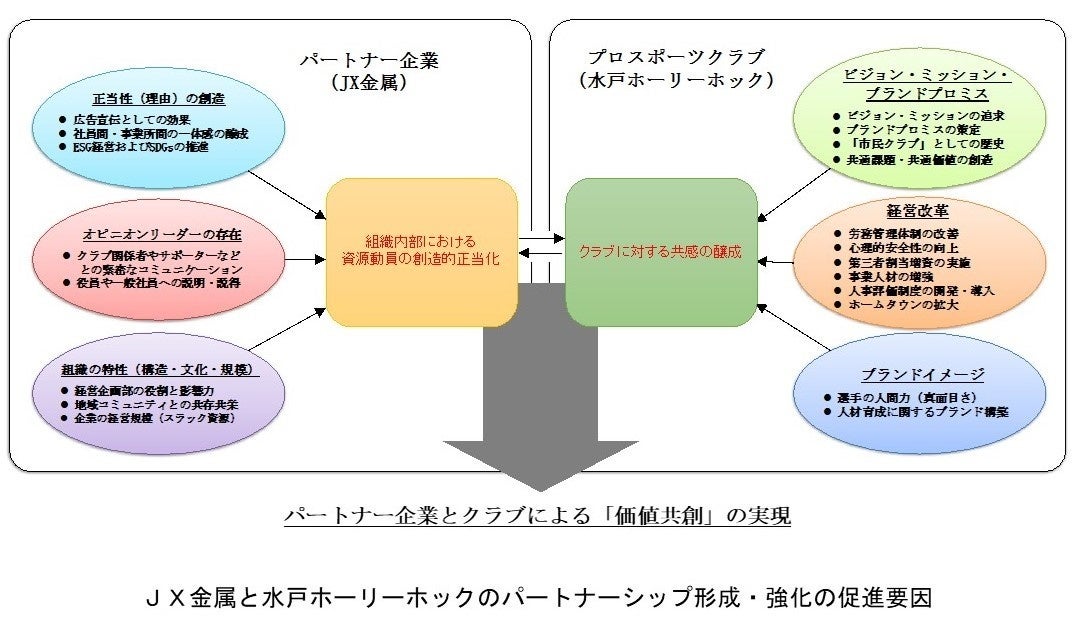 JX金属と水戸ホーリーホックのパートナーシップ形成・強化の促進要因の説明図