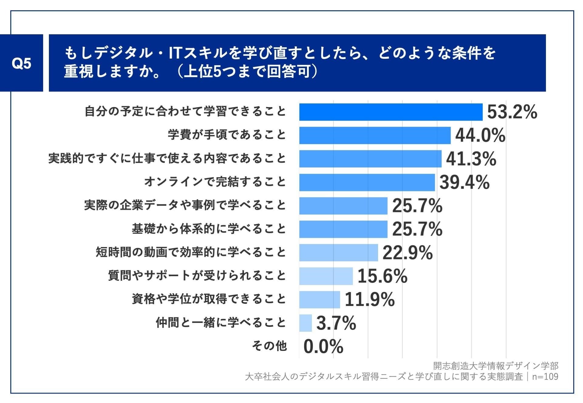 事業創造大学院大学が行った大卒社会人向けデジタルスキルの実態調査の結果のグラフ