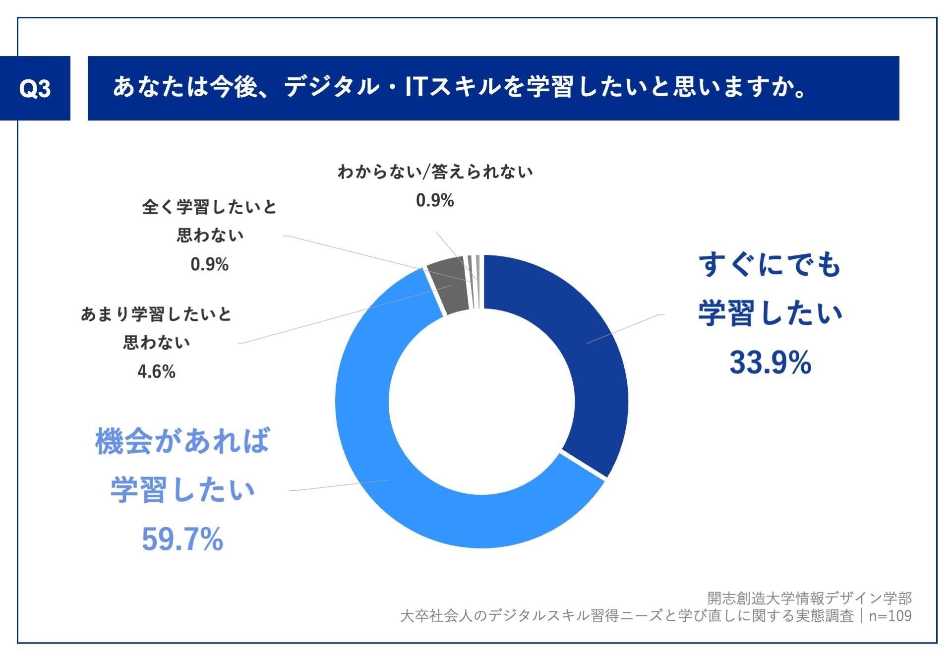 事業創造大学院大学が行った大卒社会人向けデジタルスキルの実態調査の結果のグラフ