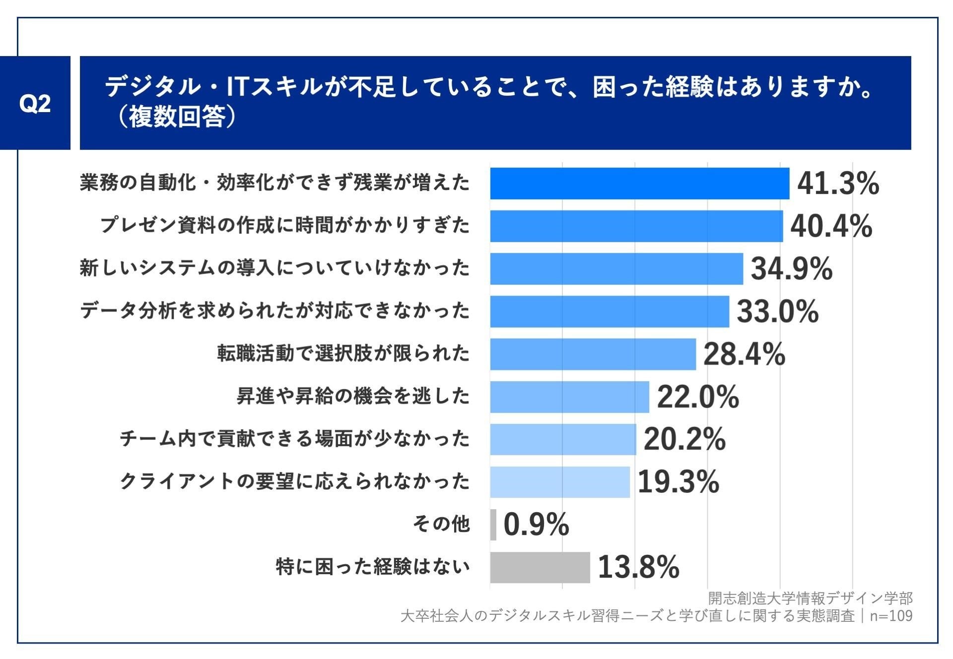 事業創造大学院大学が行った大卒社会人向けデジタルスキルの実態調査の結果のグラフ