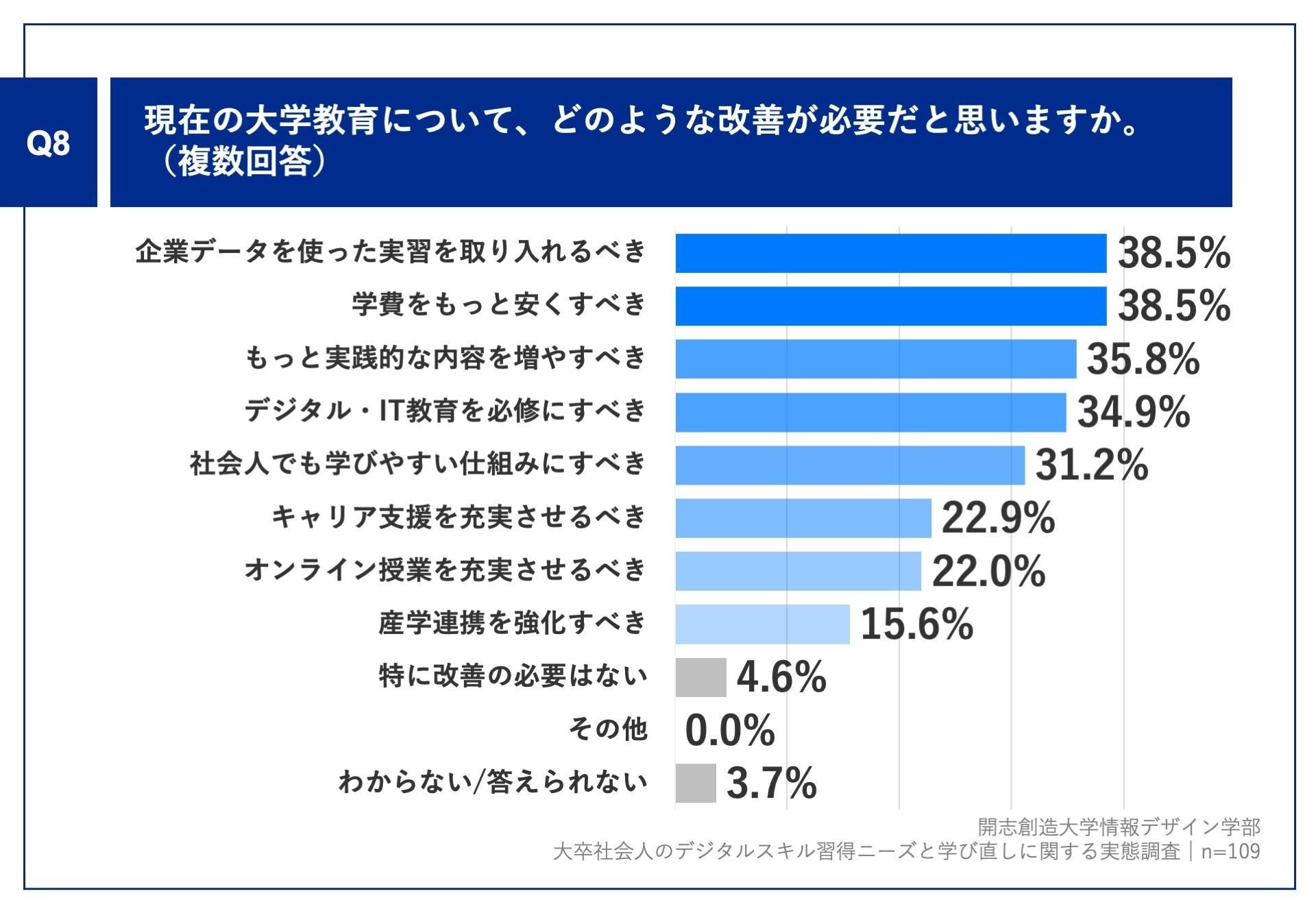事業創造大学院大学が行った大卒社会人向けデジタルスキルの実態調査の結果のグラフ