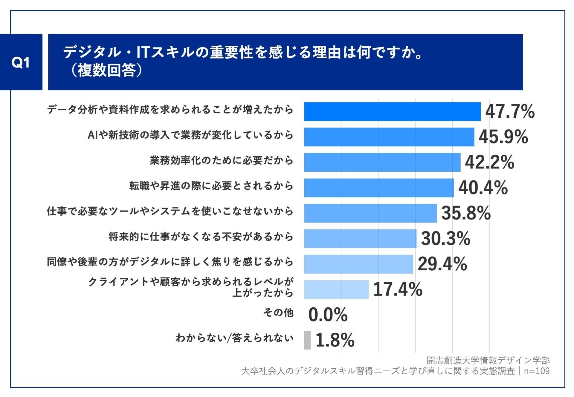 事業創造大学院大学が行った大卒社会人向けデジタルスキルの実態調査の結果のグラフ