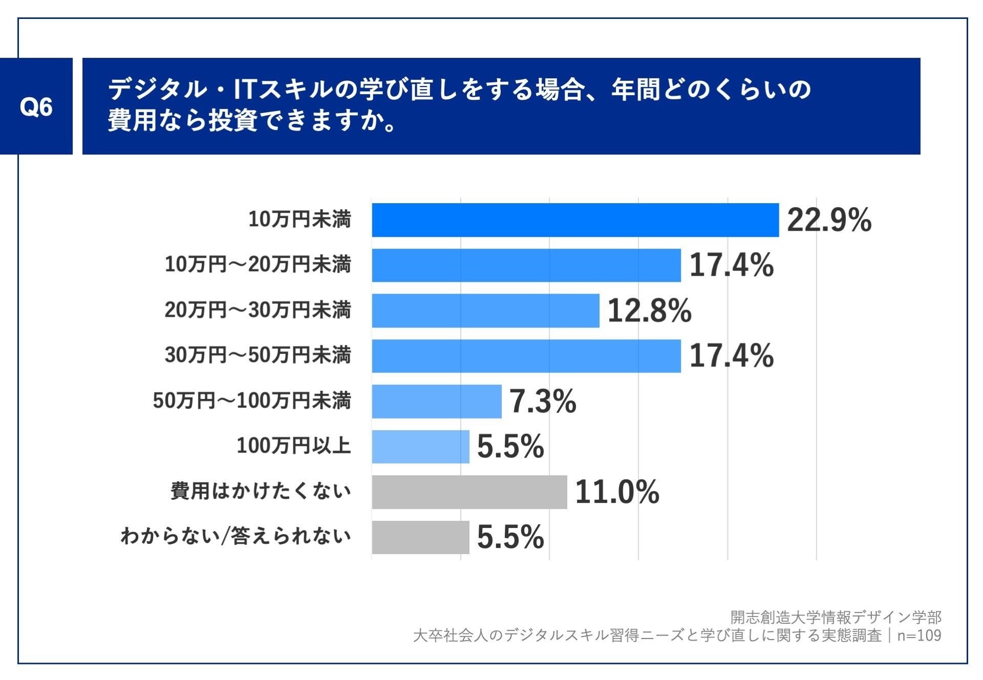 事業創造大学院大学が行った大卒社会人向けデジタルスキルの実態調査の結果のグラフ