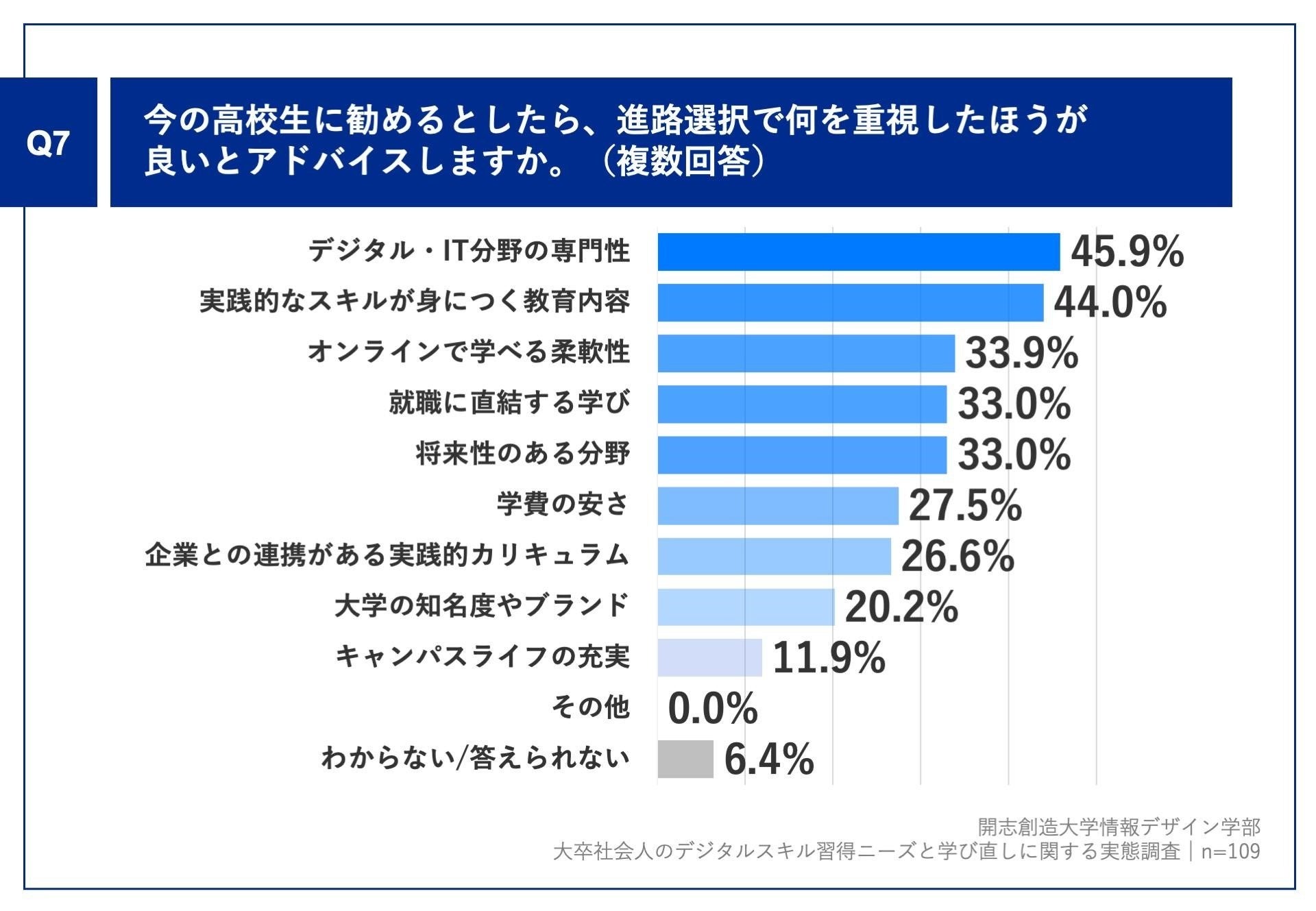 事業創造大学院大学が行った大卒社会人向けデジタルスキルの実態調査の結果のグラフ