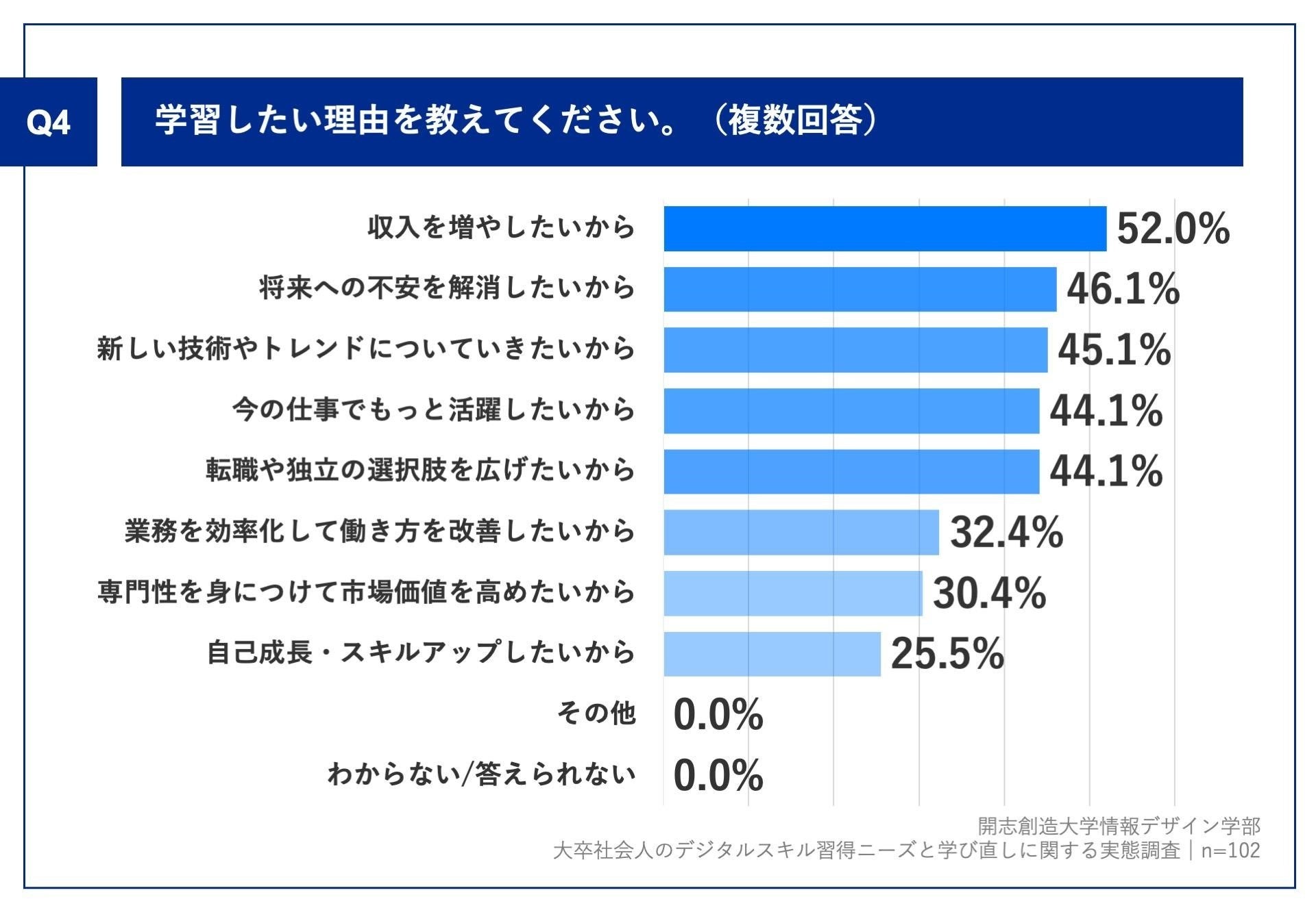 事業創造大学院大学が行った大卒社会人向けデジタルスキルの実態調査の結果のグラフ
