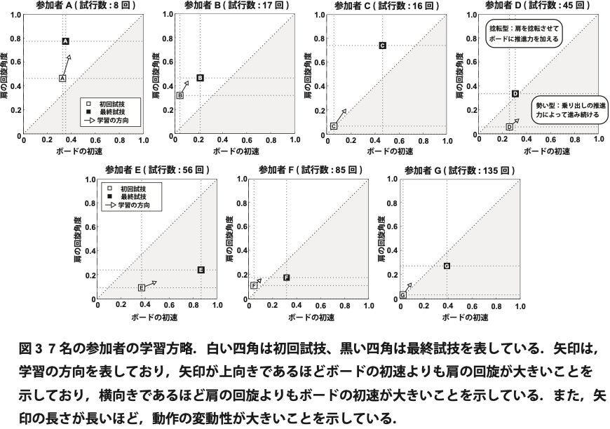 龍谷大学経・大阪体育大学・新潟医療福祉大学が共同で行った、キャスターボードの習得過程に関する研究結果のイメージ