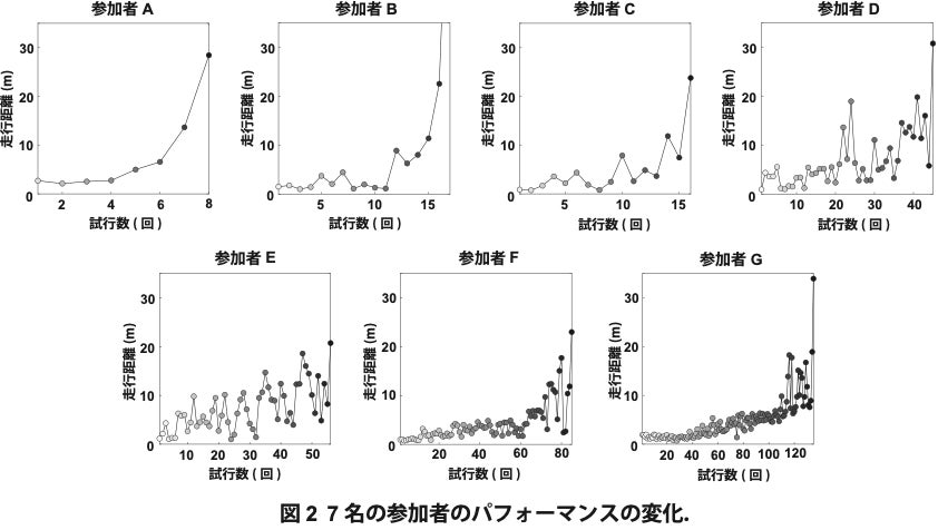 龍谷大学経・大阪体育大学・新潟医療福祉大学が共同で行った、キャスターボードの習得過程に関する研究結果のグラフ