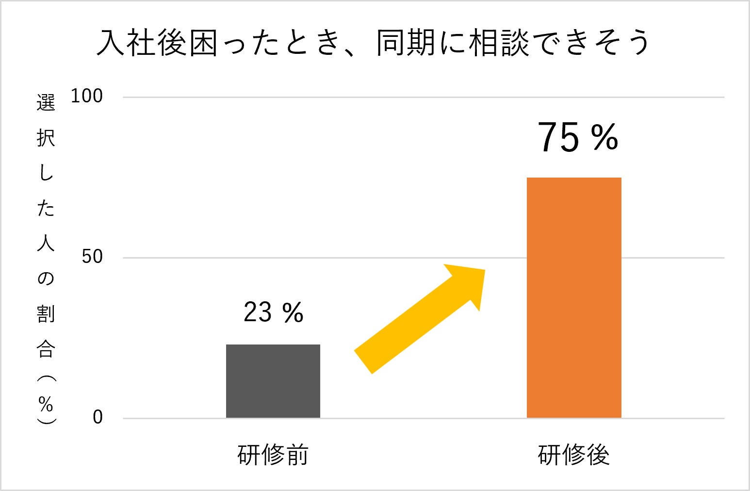 図5.研修前後比較「入社後困ったとき、同期に相談できそう」
