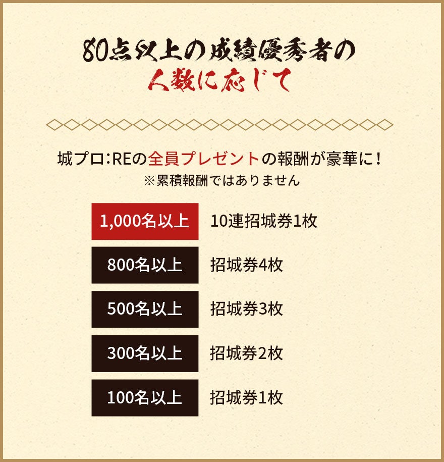 超難問 目指せ80点以上の成績優秀者 御城プロジェクト Re 第一部 天下統一編完結記念 第2回 城プロ Re検定 開催 合同会社exnoaのプレスリリース 超難問 目指せ80点以上の成績優秀者 御城プロジェクト Re 第一部 天下統一編完結記念 第2回 城プロ Re検定 開催 合同会社exnoaのプレスリリース