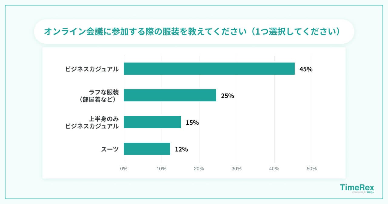 オンライン会議に参加する際の服装を教えてください
