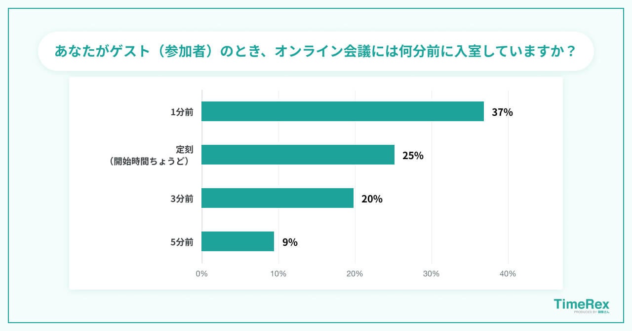 あなたがゲスト（参加者）のとき、オンライン会議には何分前に入室していますか