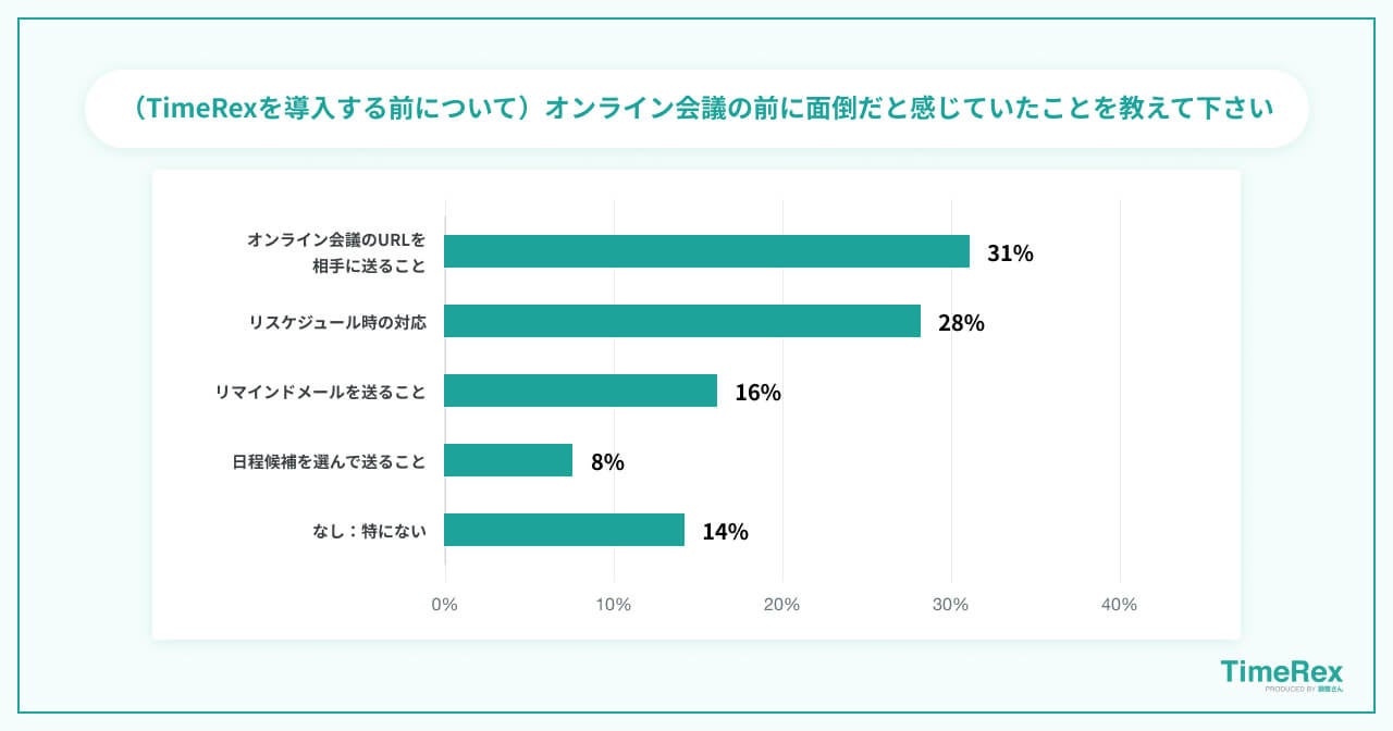（TimeRexを導入する前について）オンライン会議の前に面倒だと感じていたことを教えて下さい
