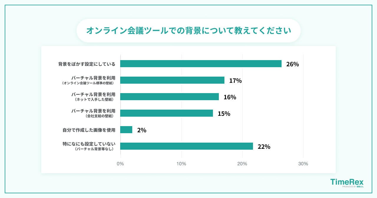 オンライン会議ツールでの背景について教えてください
