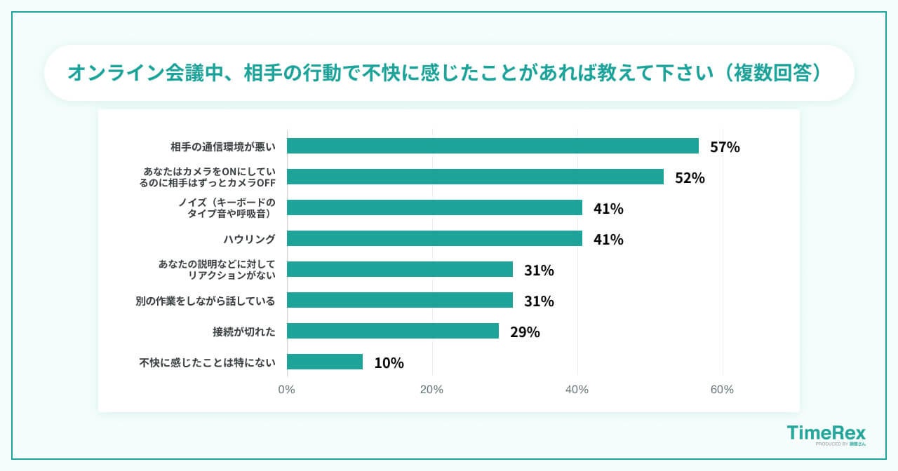 オンライン会議中、相手の行動で不快に感じたことがあれば教えて下さい