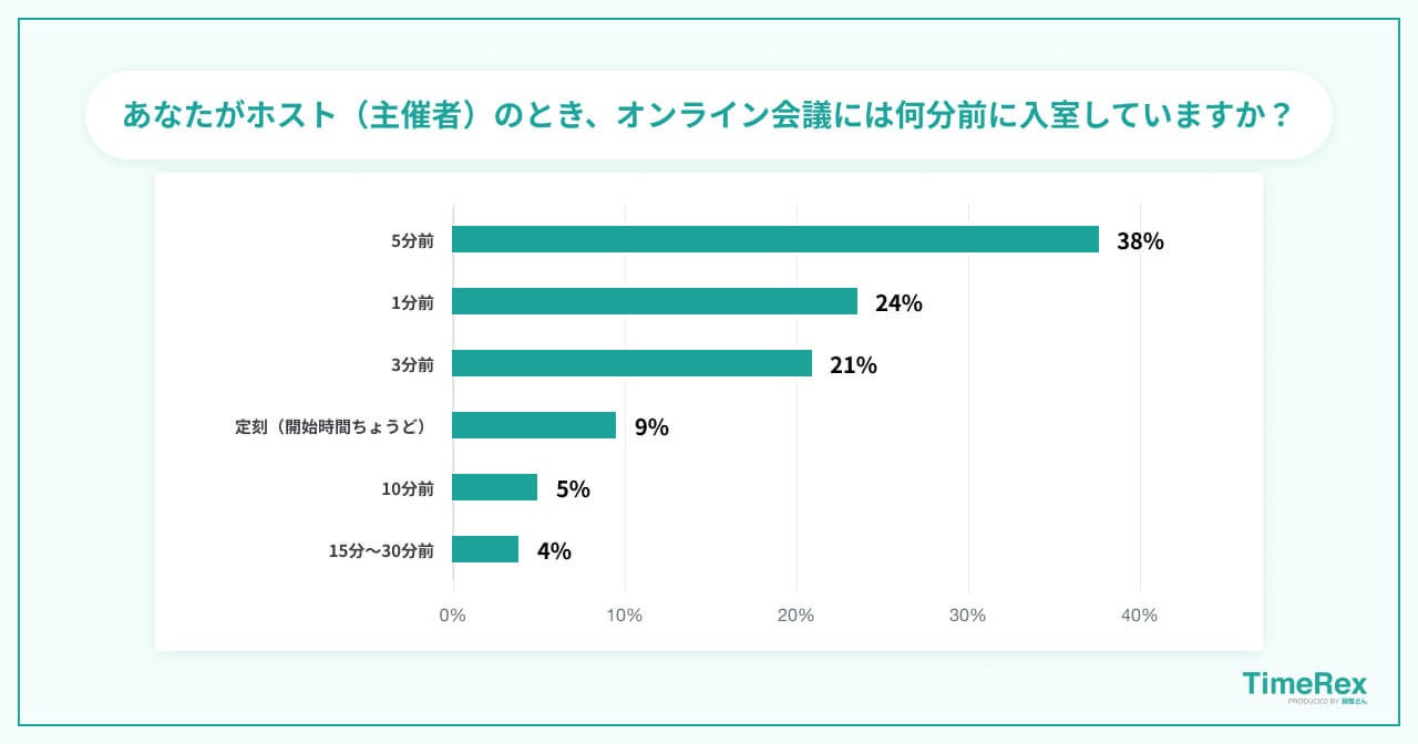 あなたがホスト（主催者）のとき、オンライン会議には何分前に入室していますか
