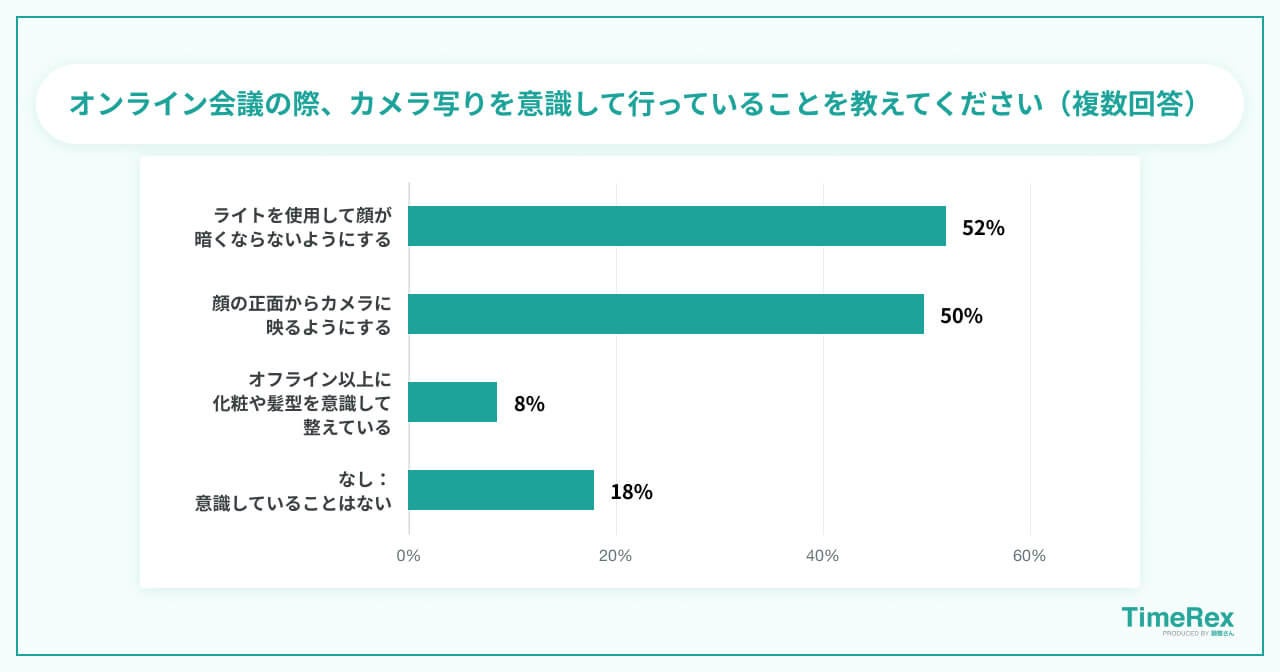 オンライン会議の際、カメラ写りを意識して行っていることを教えてください