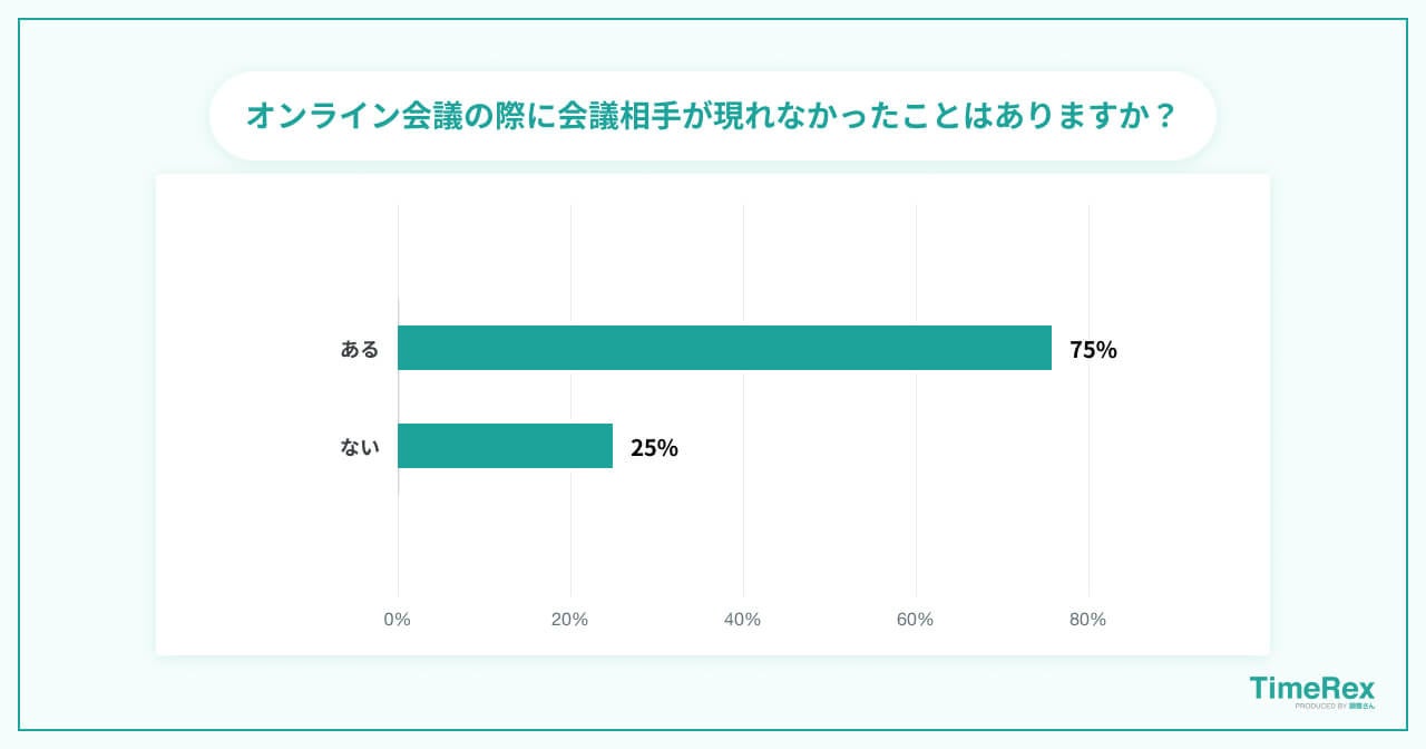 オンライン会議の際に会議相手が現れなかったことはありますか