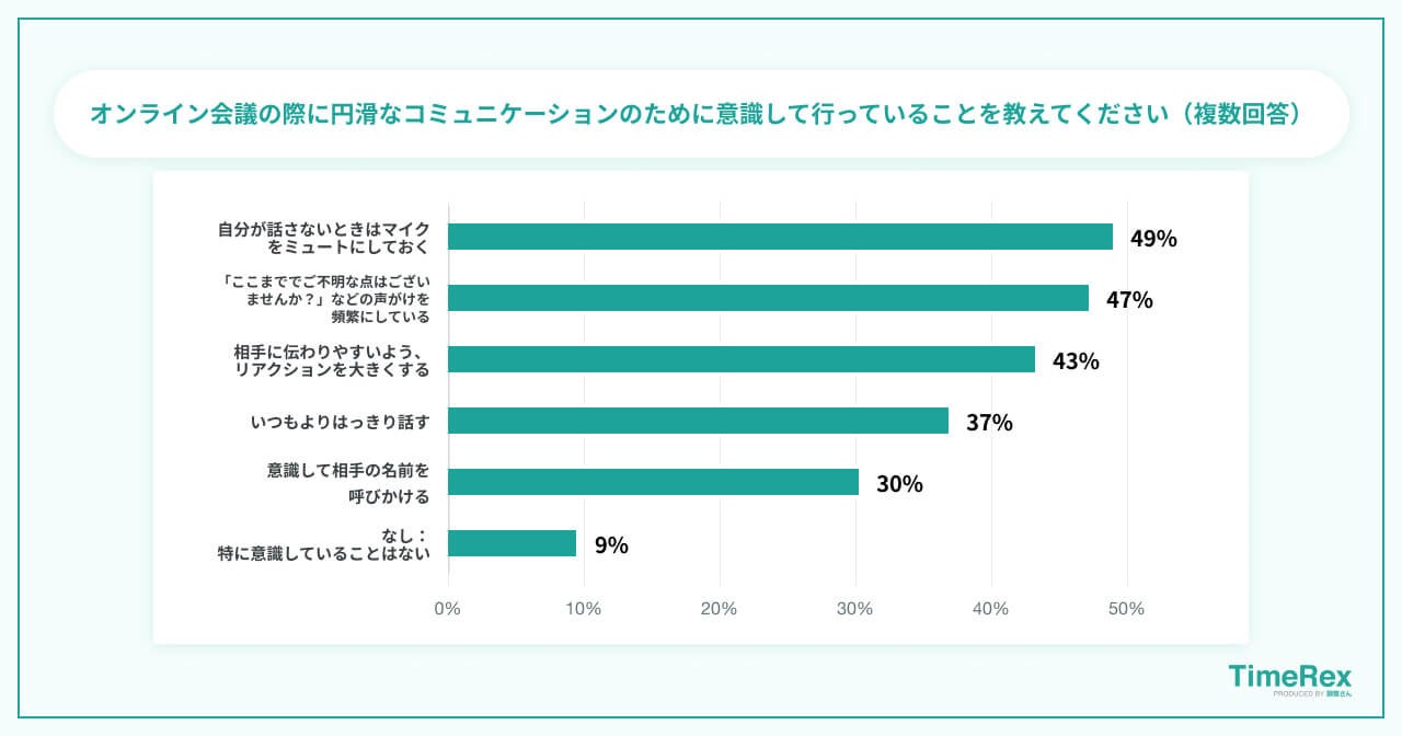 オンライン会議の際に円滑なコミュニケーションのために意識して行っていることを教えてください