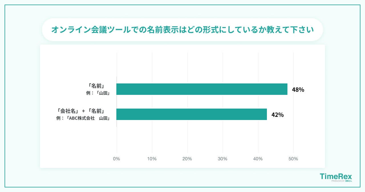 オンライン会議ツールでの名前表示はどの形式にしているか教えて下さい