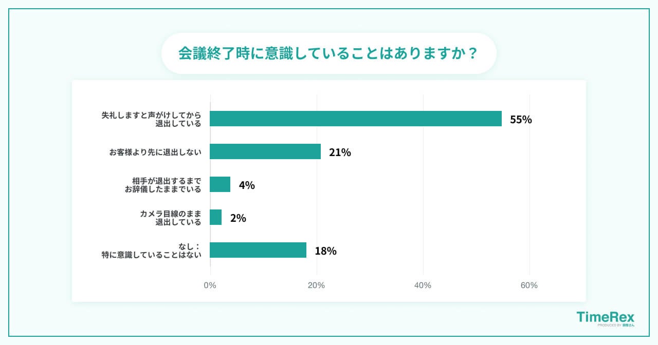 会議終了時に意識していることはありますか