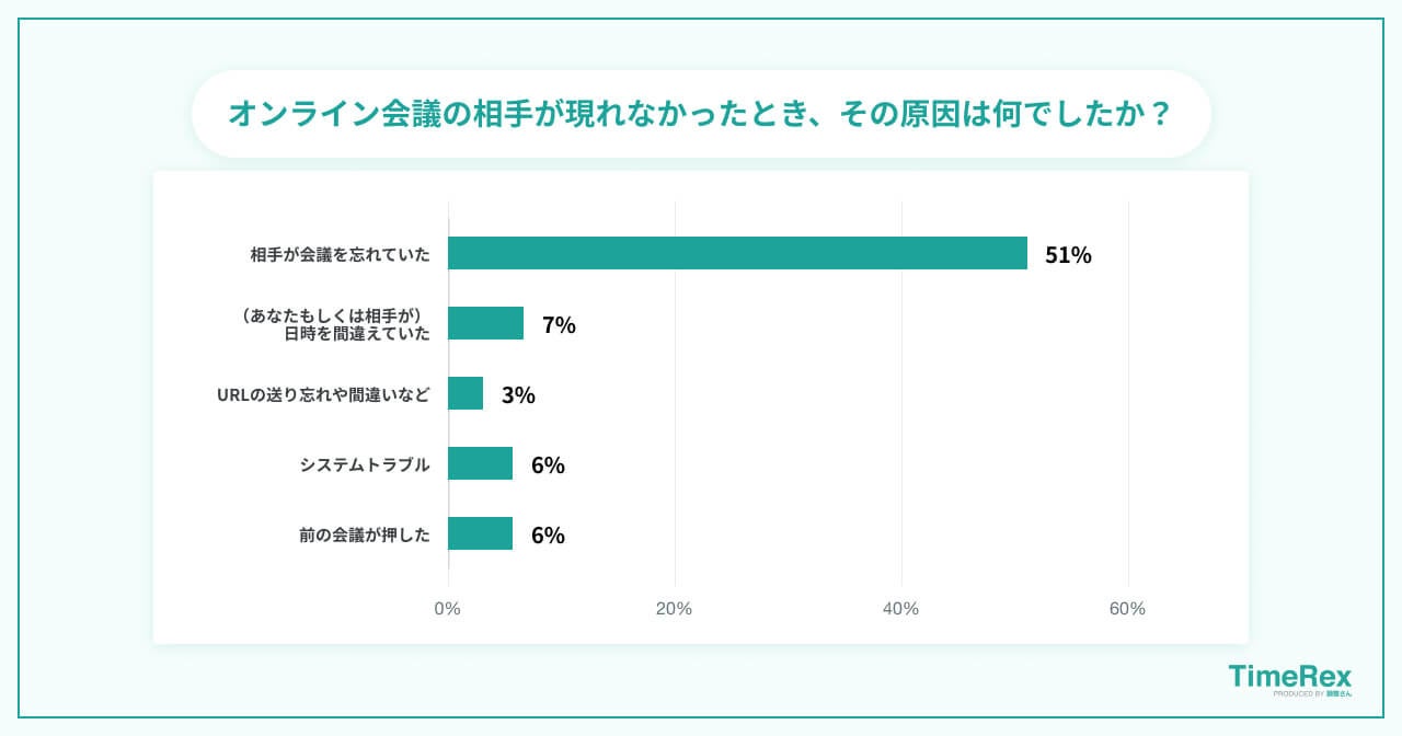 オンライン会議の相手が現れなかったとき、その原因は何でしたか