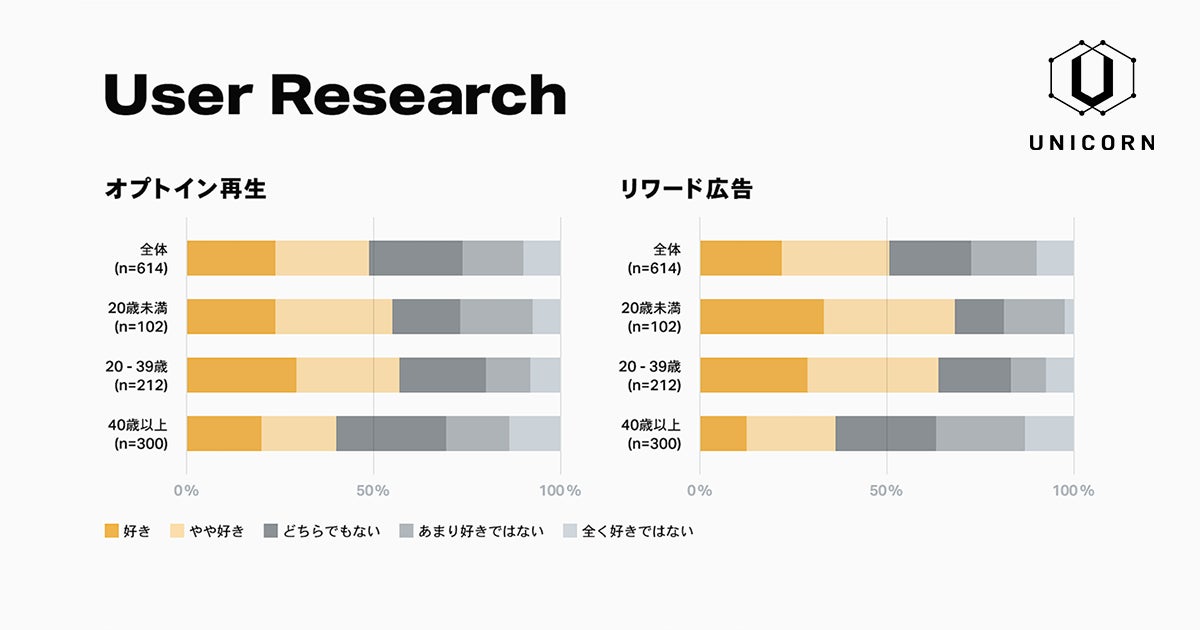 UNICORN、ゲーム・マンガアプリユーザーの実態調査レポートを公開