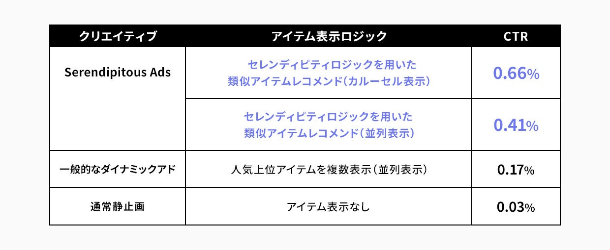 Serendipitous Adsの配信実績
