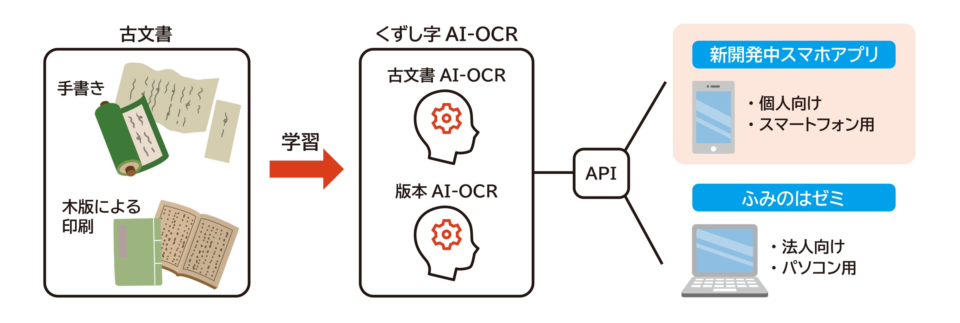 「ふみのは」サービス 全体像