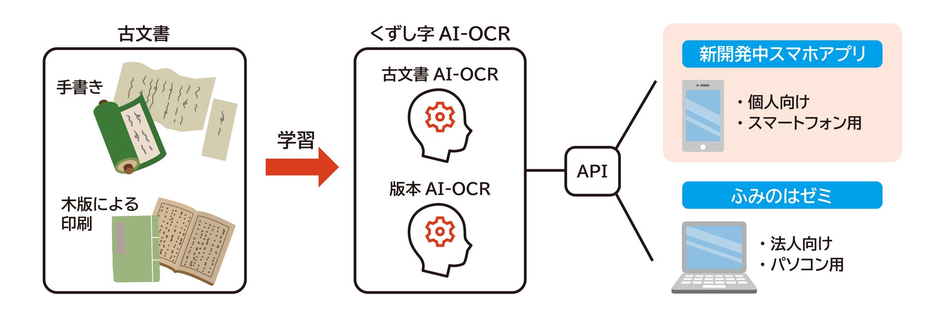 「ふみのは」サービス 全体像