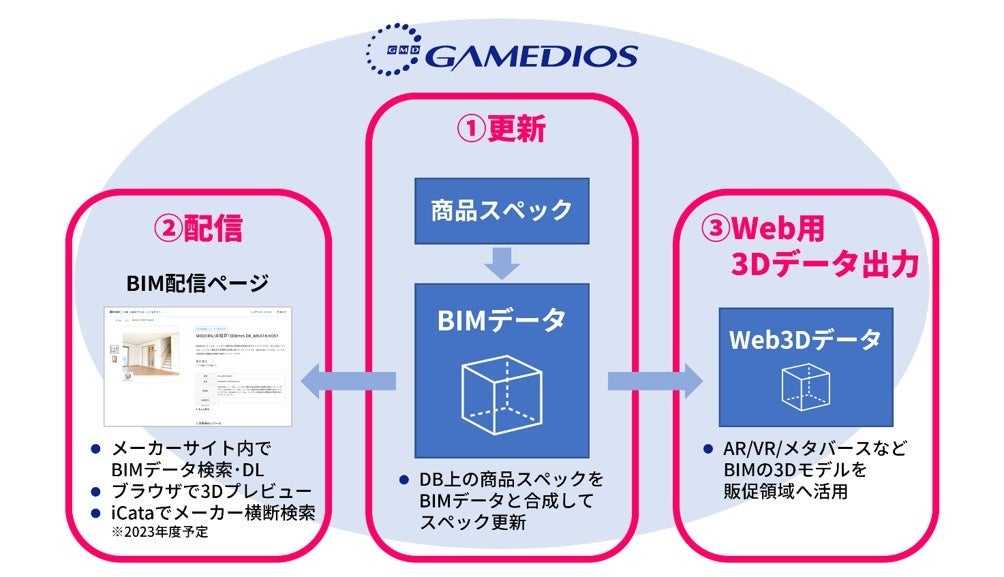「GAMEDIOS® BIMオプション」　全体イメージ