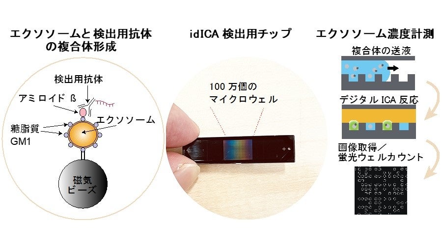 エクソソームのデジタル計測idICA（図1）