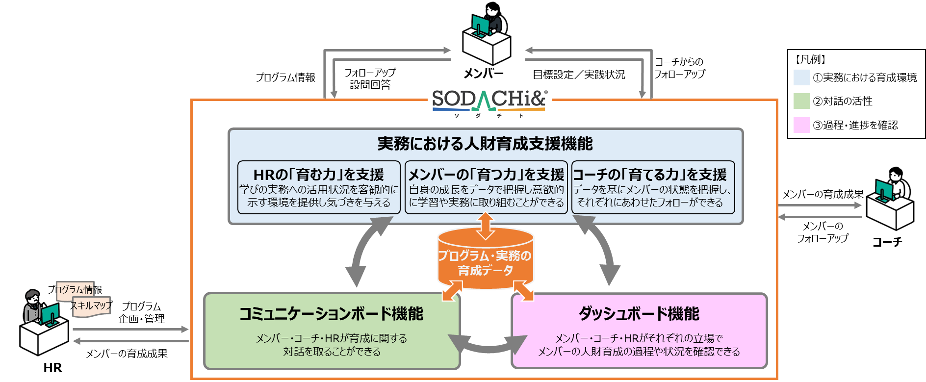 「SODACHi&®」　サービス概要図　© TOPPAN INC.