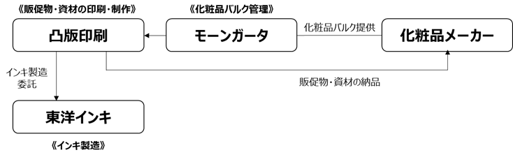 化粧品バルクアップサイクルの流れ