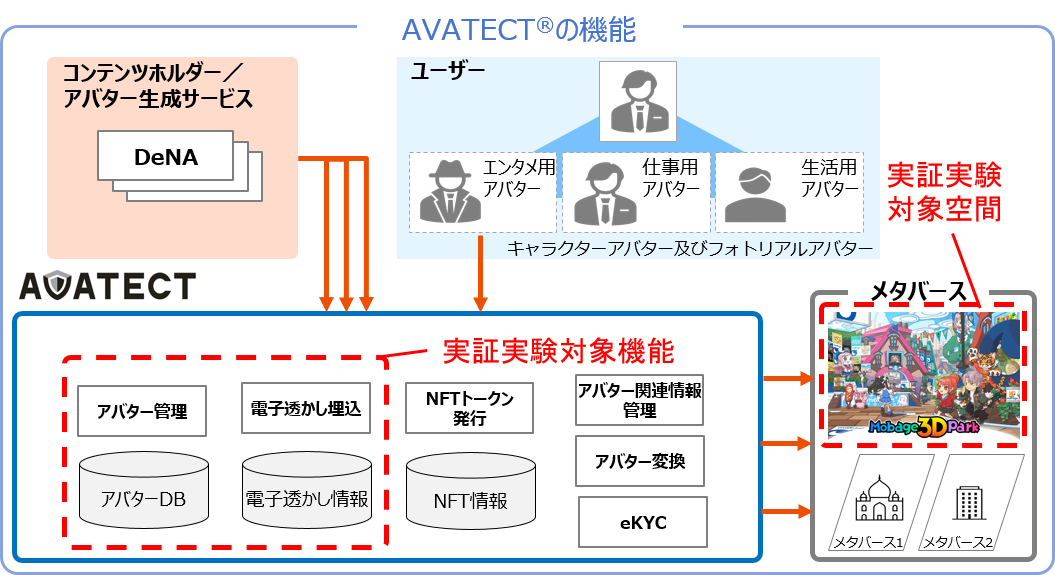 「AVATECT®」の機能