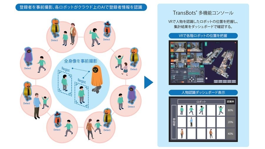 「TransBots®」とAIによる人物認識機能のイメージ図 ©TOPPAN INC.