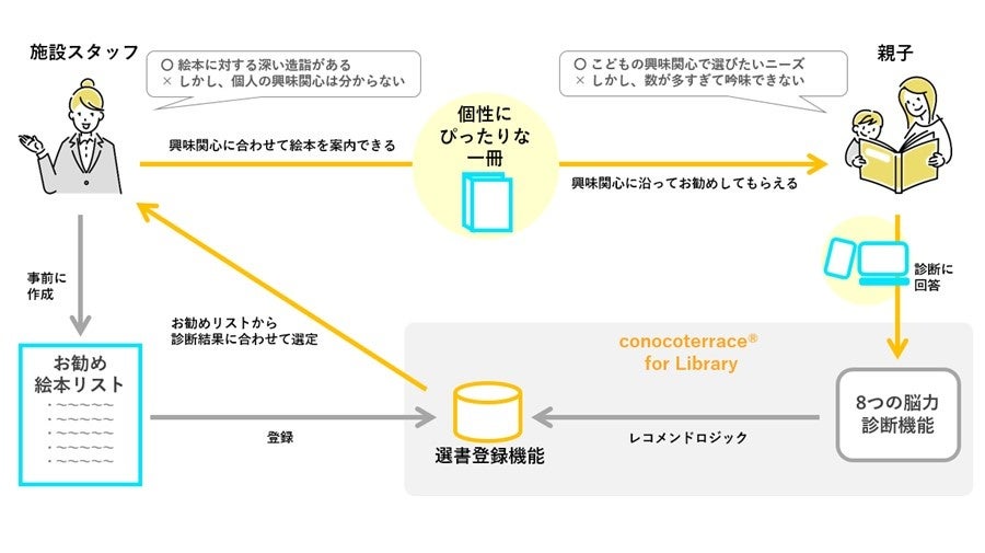 「conocoterrace® for Library」の概要　