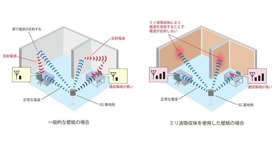 一般的な壁紙を使用した室内（左）と意匠性を付与したミリ波吸収体を壁紙として使用した室内（右）での電波イメージ図 © TOPPAN INC.