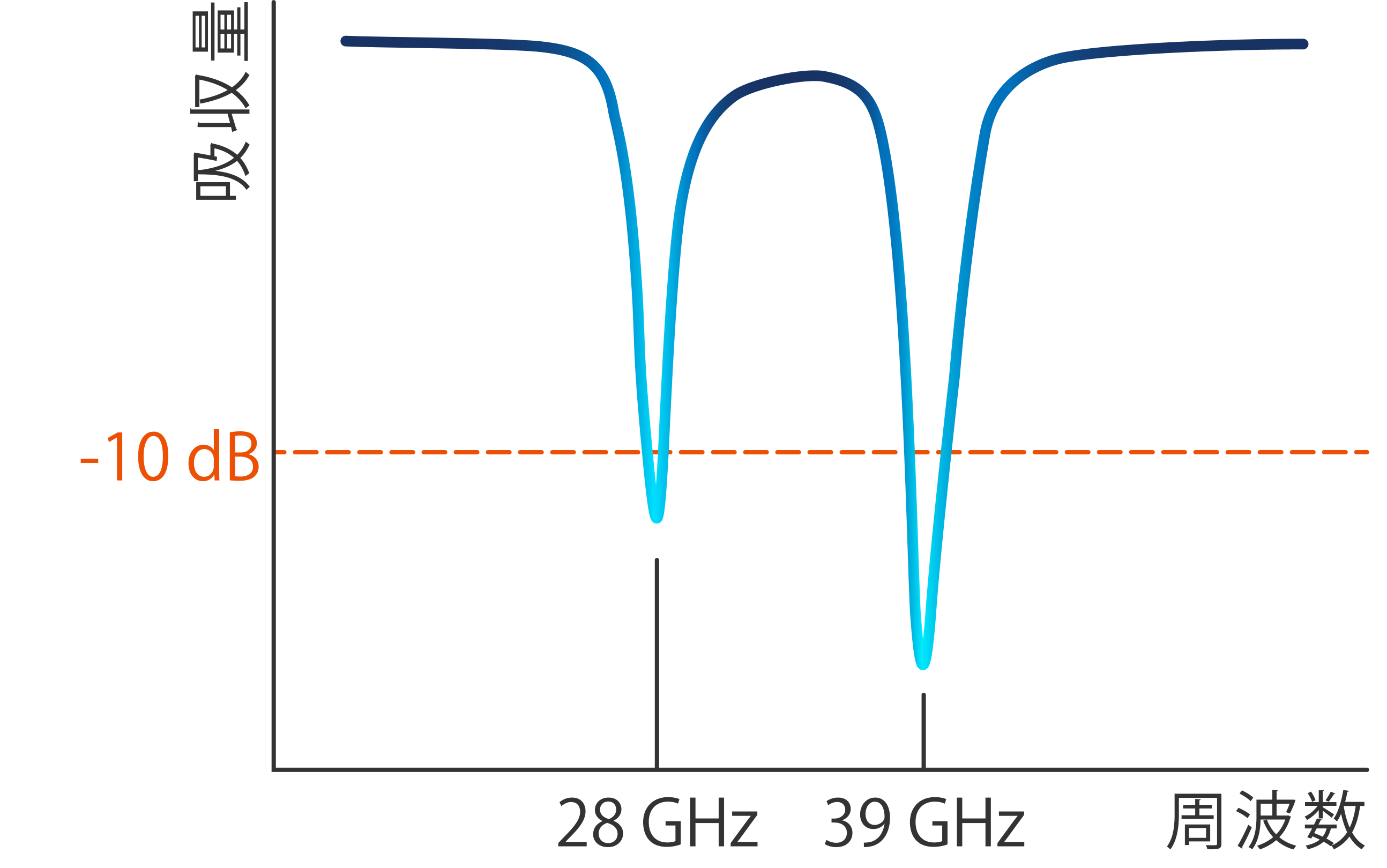 ミリ波吸収性能のグラフ© TOPPAN INC.
