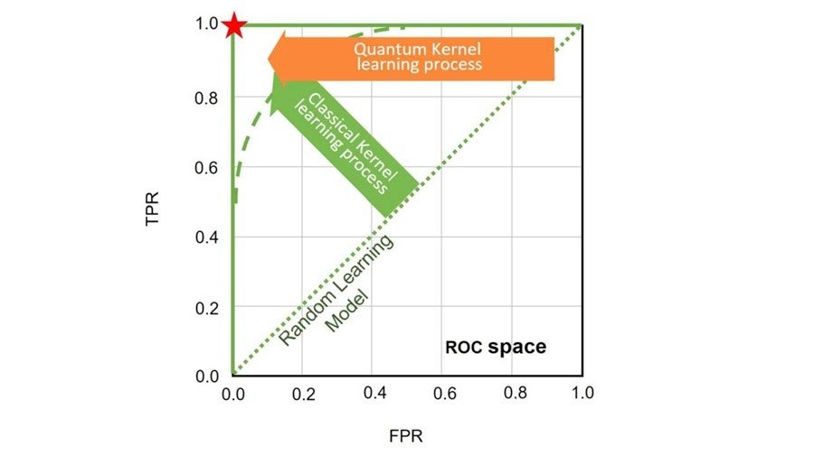 仮説ROC空間における量子的・古典的学習過程　 ©TOPPAN INC.
