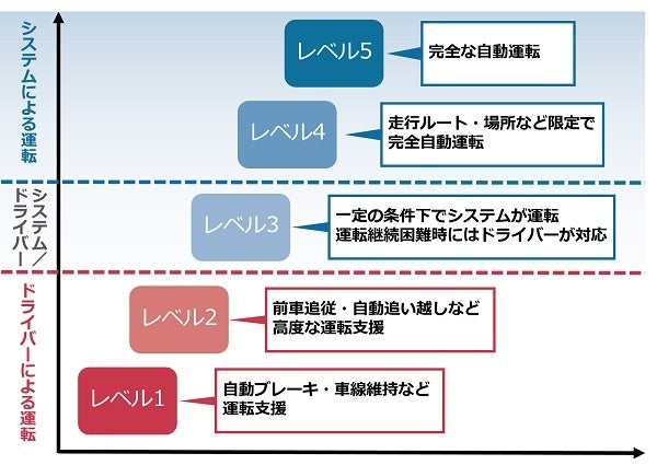 自動運転・先進運転支援システムのレベル分け （公開資料を元に凸版印刷作成）