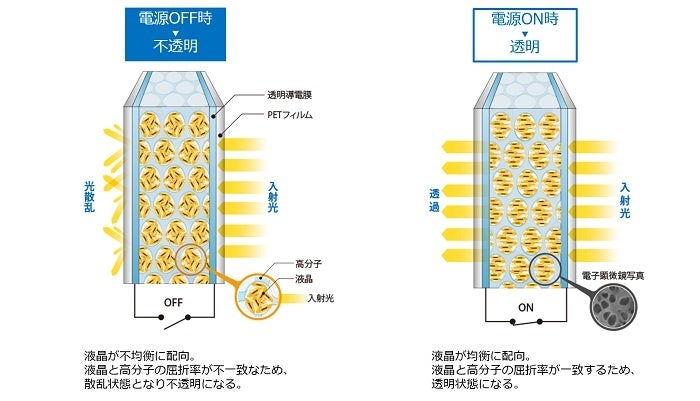 液晶調光フィルム「LC MAGIC™」の構造図 © TOPPAN INC.