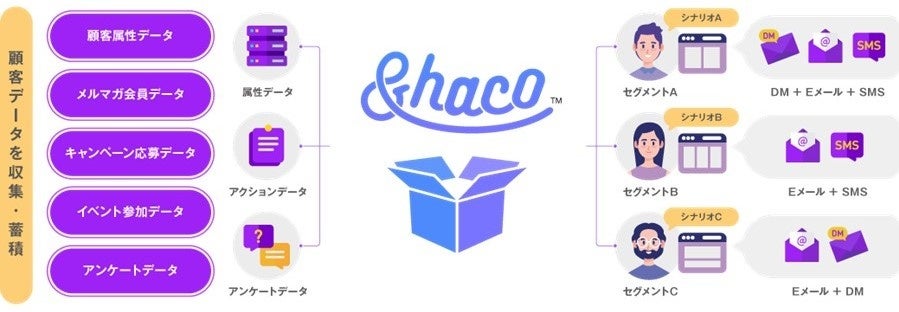 デジタルマーケティングサービス「&haco™」のイメージ © TOPPAN INC.