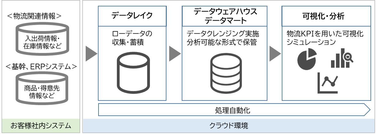 「LOGINECT®データ可視化」の概要　©TOPPAN INC.