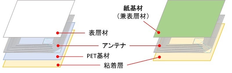 PETフィルムをアンテナ基材に使用したNFCタグラベル(左)と 紙製基材を採用した環境配慮型NFCタグラベル(右)の層構造イメージ © TOPPAN INC.