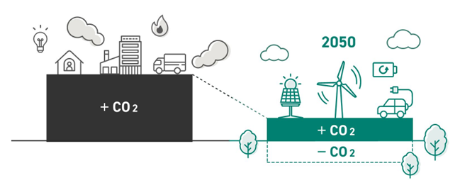 分科会②脱炭素実証実験　実施イメージ  出典：環境省「脱炭素ポータル」カーボンニュートラルとは