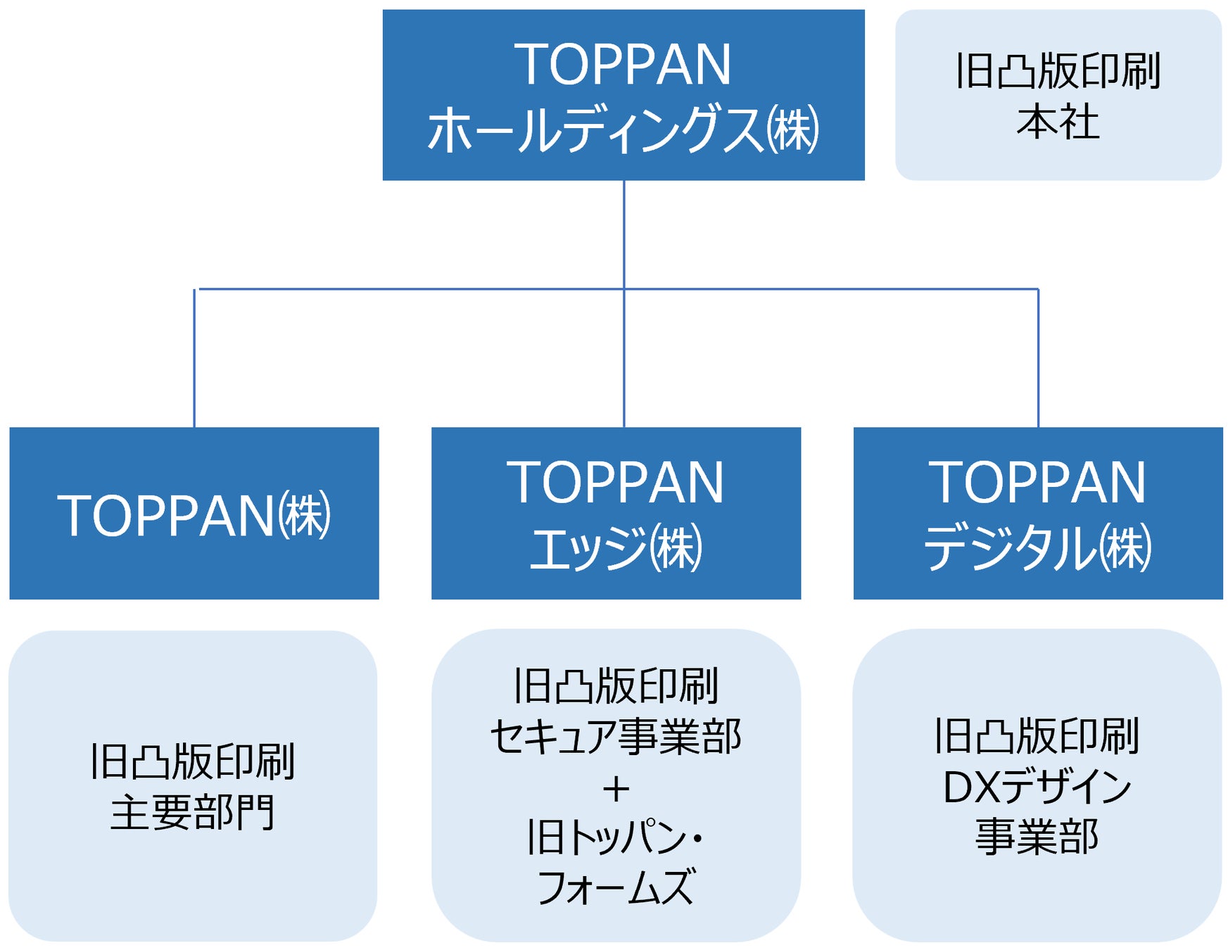 持株会社体制への移行と新たな経営体制について TOPPANホールディングス株式会社のプレスリリース 持株会社体制への移行と新たな経営体制について TOPPANホールディングス株式会社のプレスリリース