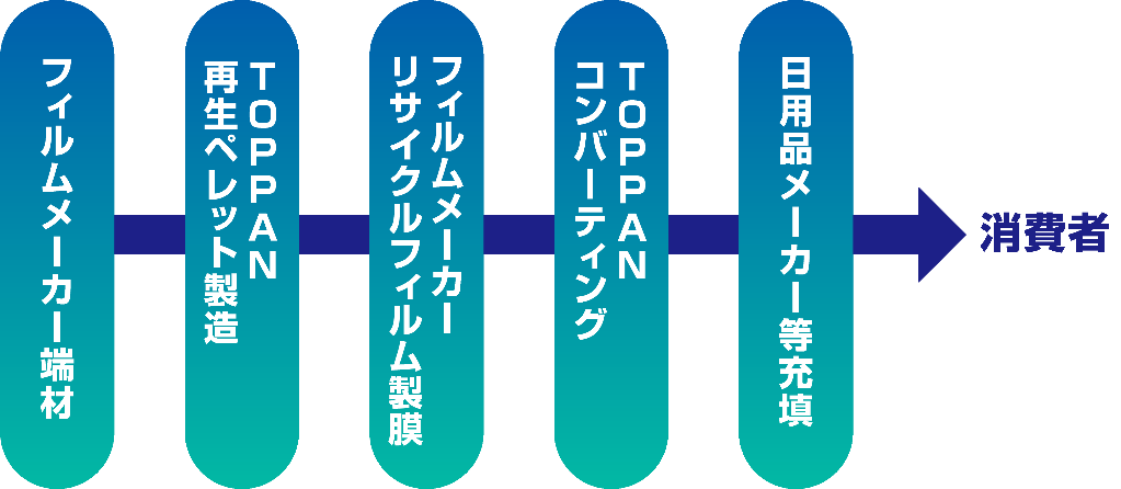 リサイクルポリエチレンフィルムの製造スキーム  © TOPPAN INC.