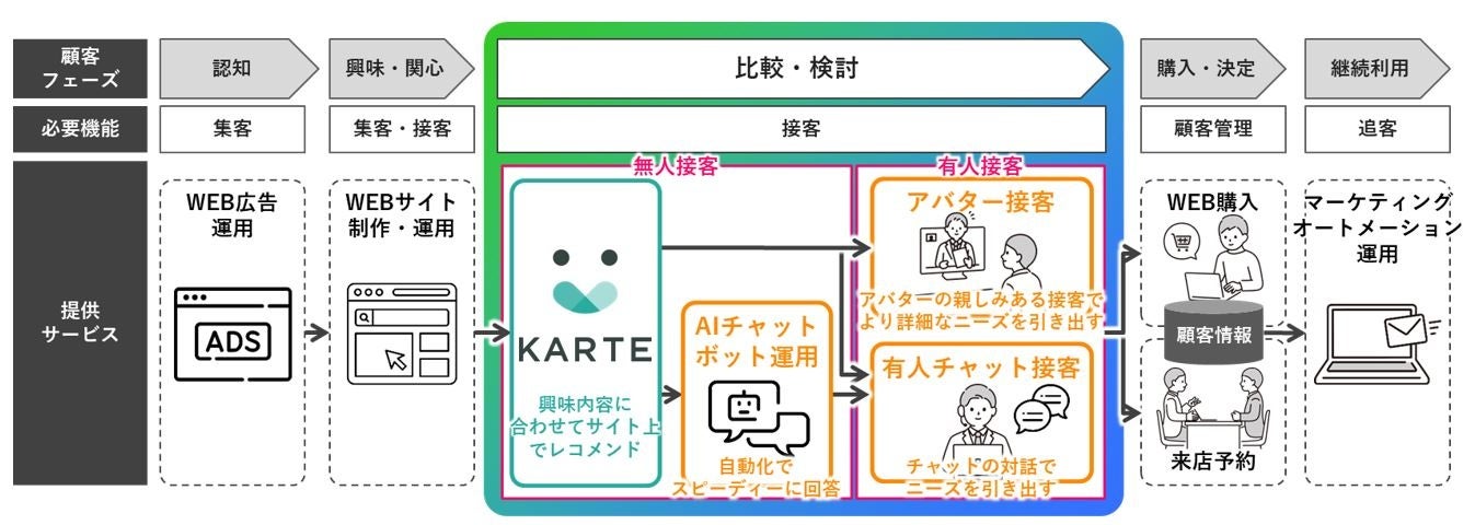 「KARTE」と有人接客を活用したCVR向上施策の概要
