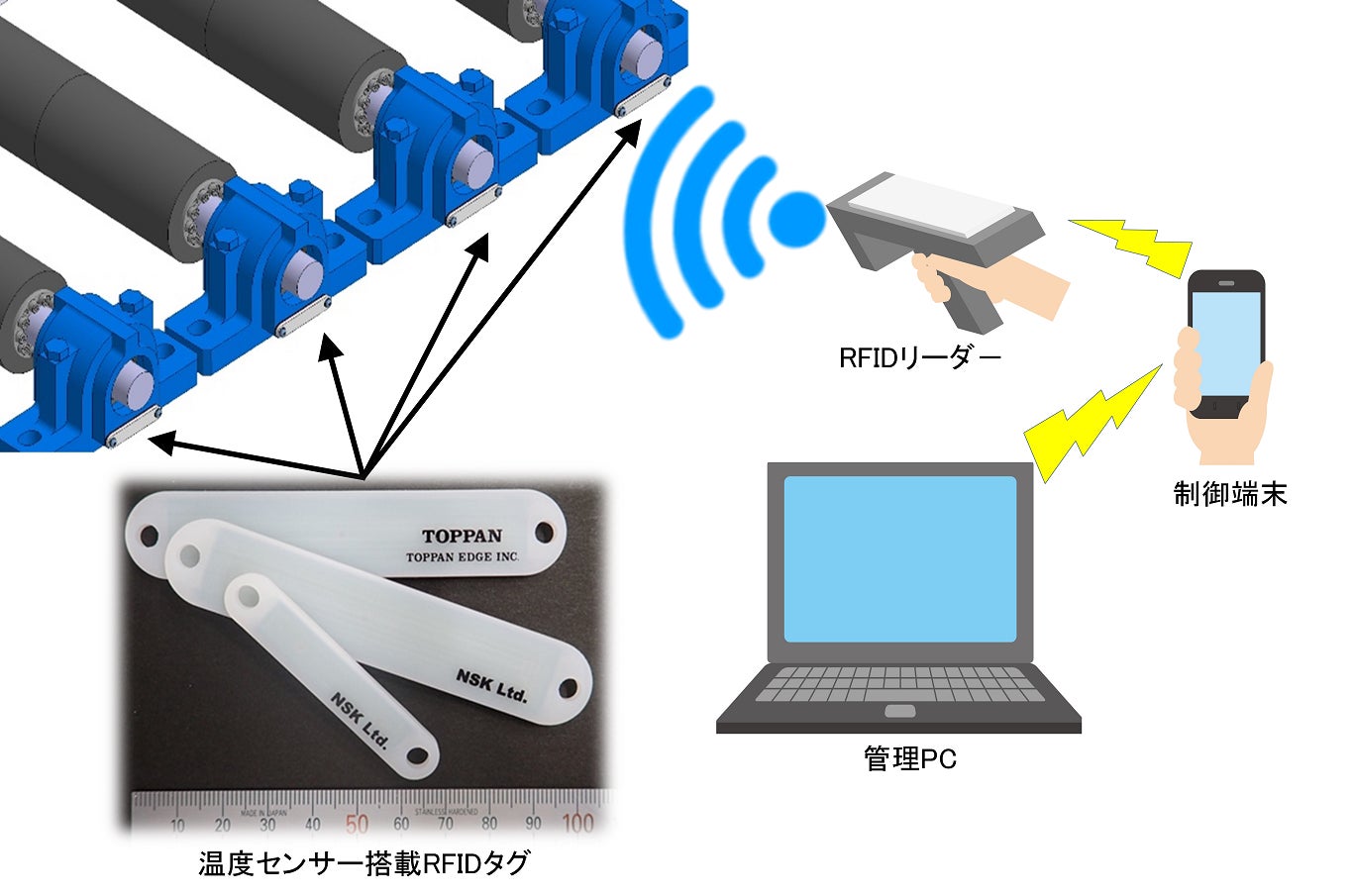 日本精工とTOPPANエッジ、温度センサー搭載RFIDタグを活用した産業機械設備向け保全管理システムの共同開発を開始 | TOPPAN ...