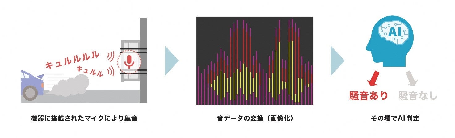 AI騒音自動検知システムの概要 　©TOPPAN Digital Inc．